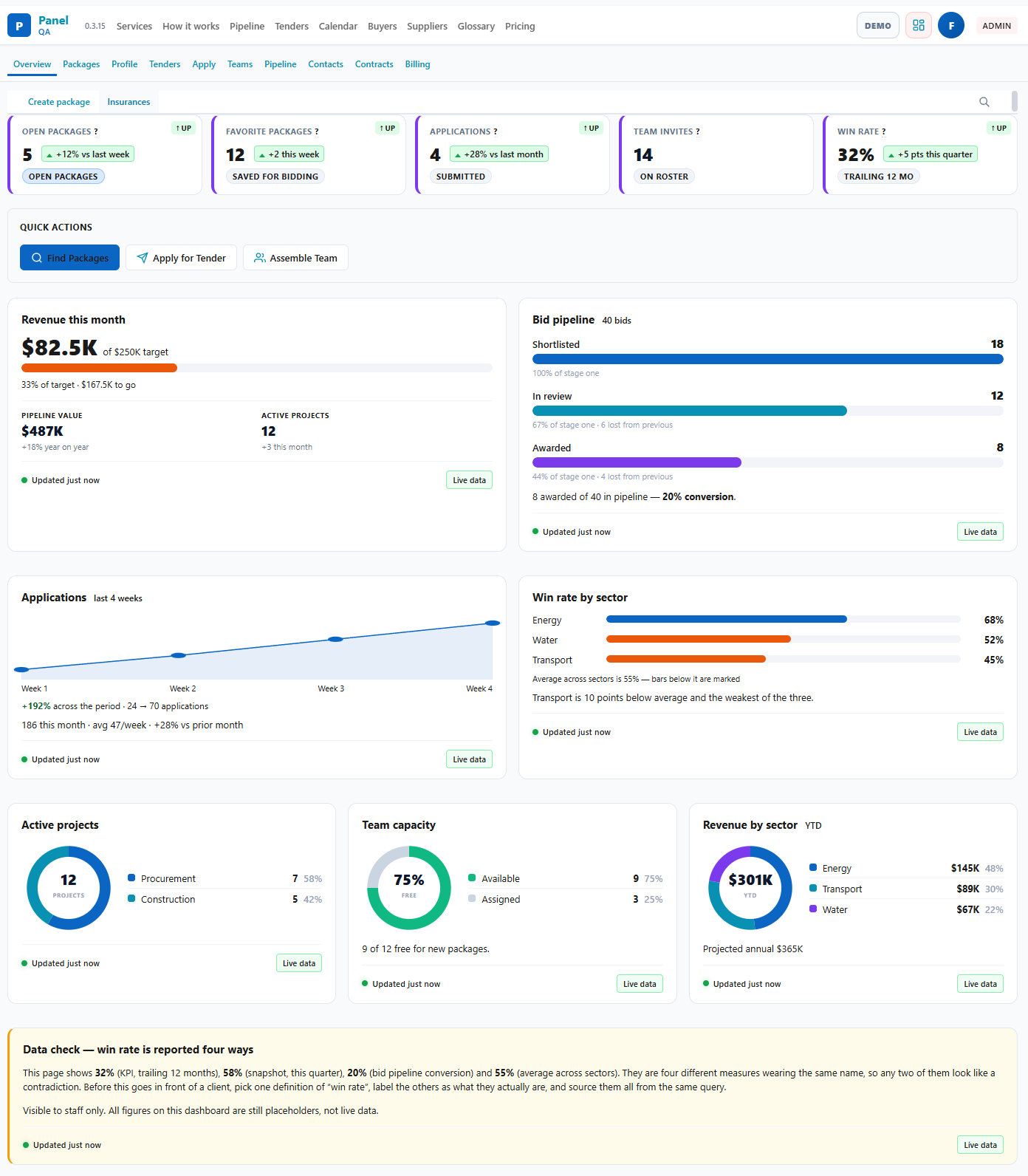 PanelQA supplier dashboard with revenue, bid pipeline, and win rate by sector